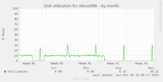 Disk utilization for /dev/zd96