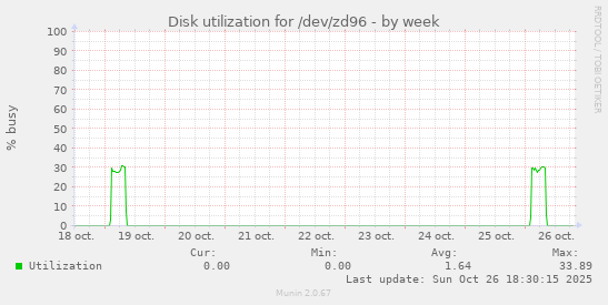 Disk utilization for /dev/zd96