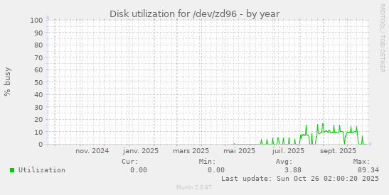 Disk utilization for /dev/zd96