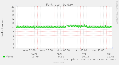 Fork rate