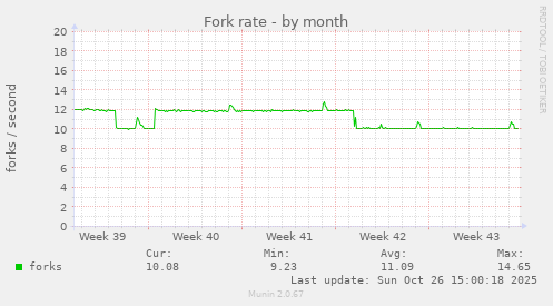 Fork rate