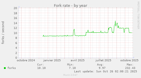 Fork rate