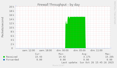 Firewall Throughput