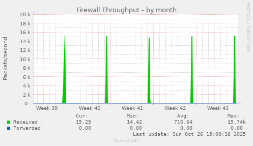 Firewall Throughput