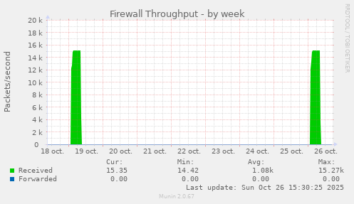 Firewall Throughput