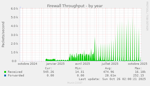 Firewall Throughput