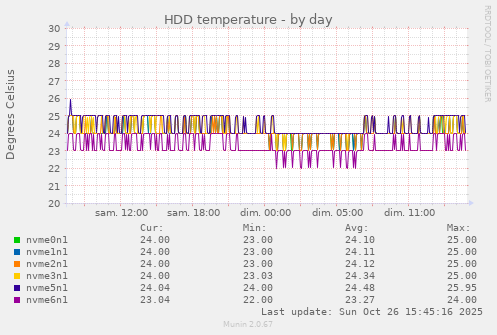 HDD temperature
