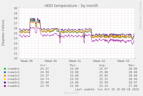 HDD temperature
