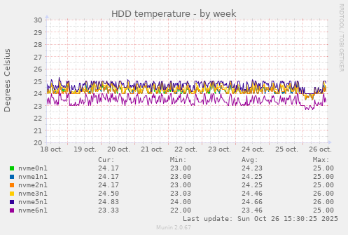 HDD temperature