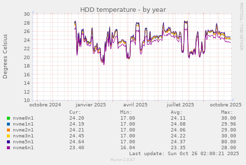 HDD temperature