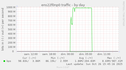 ens22f0np0 traffic