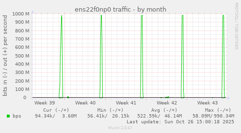 ens22f0np0 traffic