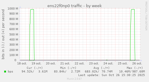 ens22f0np0 traffic