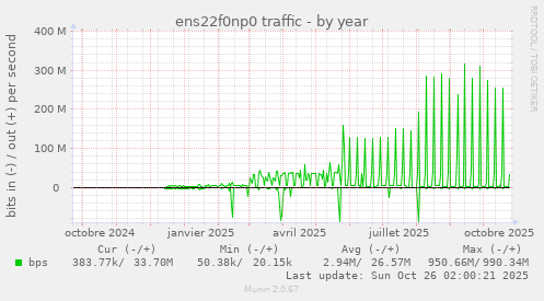 ens22f0np0 traffic