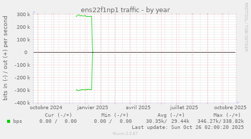 ens22f1np1 traffic
