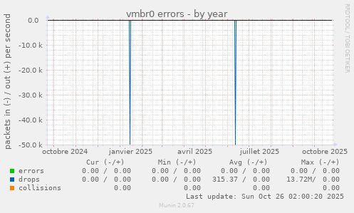 vmbr0 errors
