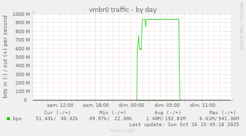vmbr0 traffic