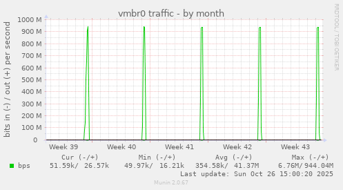 vmbr0 traffic