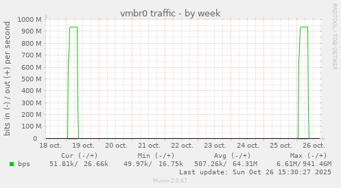 vmbr0 traffic