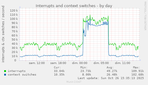 Interrupts and context switches