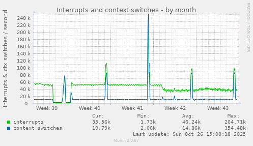 Interrupts and context switches