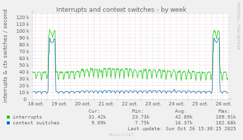 Interrupts and context switches