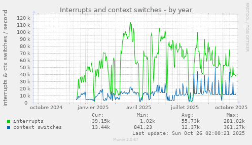Interrupts and context switches