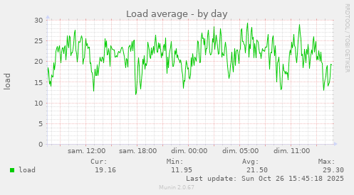 Load average