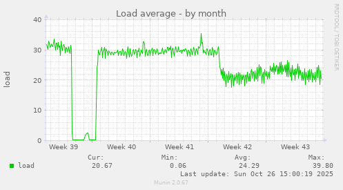 Load average