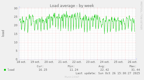 Load average