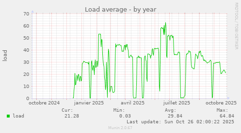 Load average