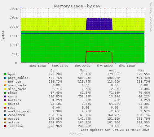 Memory usage