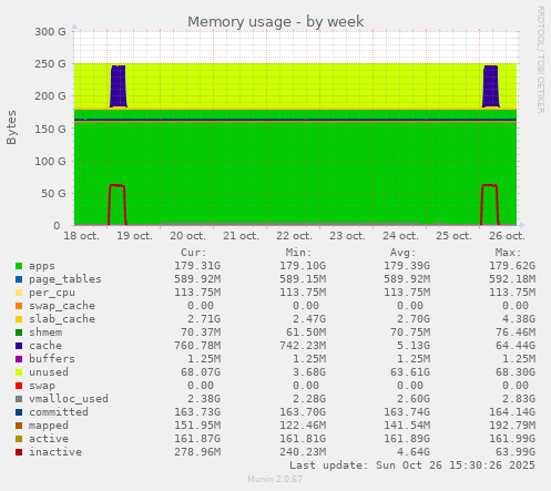 Memory usage