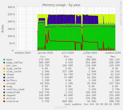 Memory usage