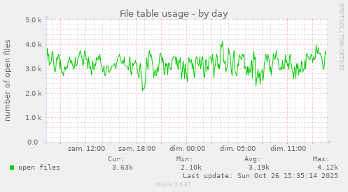 File table usage