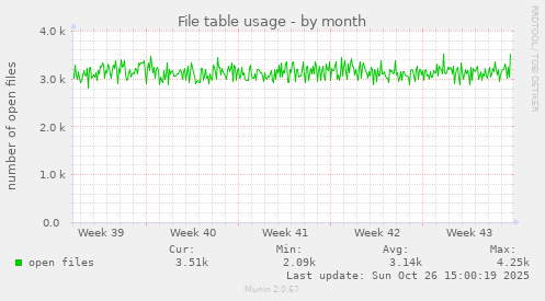 File table usage