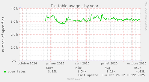 File table usage