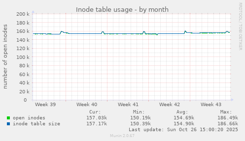 Inode table usage