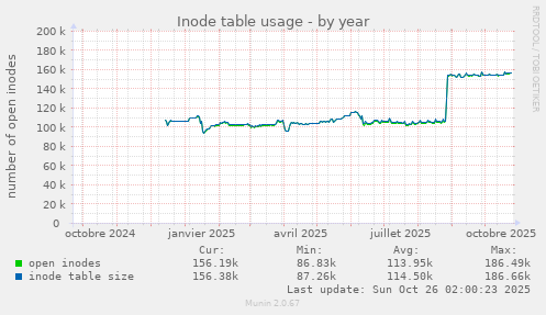 Inode table usage