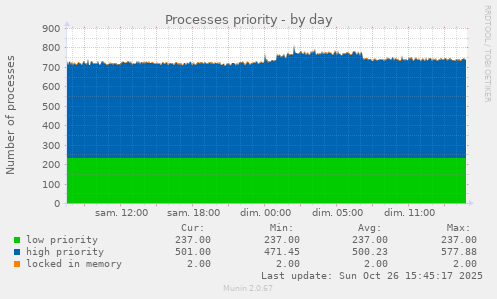 Processes priority