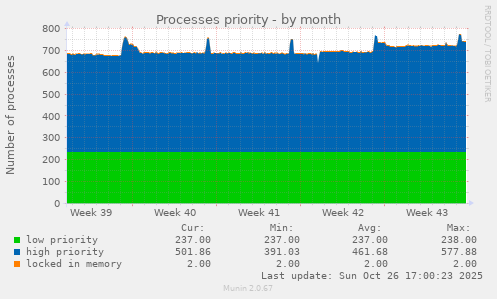 Processes priority