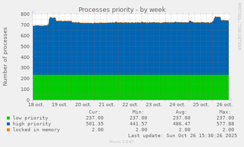 Processes priority