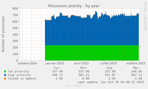 Processes priority