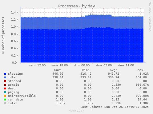 Processes