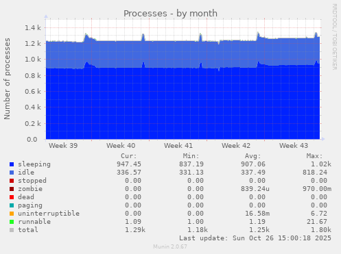 Processes