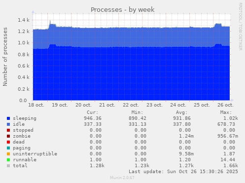 Processes