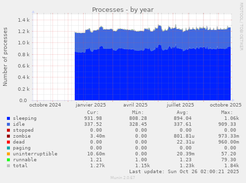 Processes