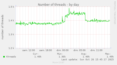 Number of threads