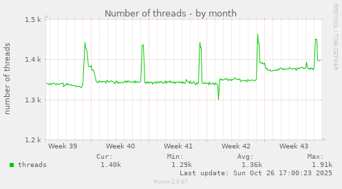 Number of threads