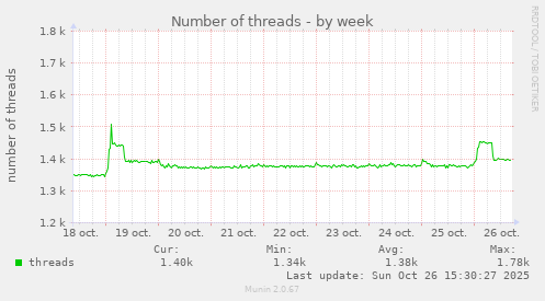 Number of threads